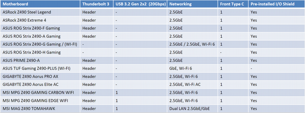 2.5GbE LAN, Wi-Fi 6, USB 3.2 Gen 2x2